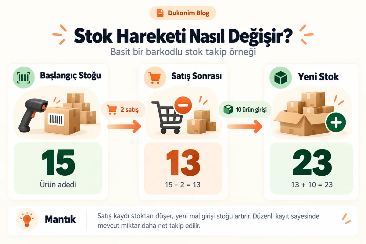 On beş stoktan iki satış düşülüp on yeni ürün eklenince stok değişimi